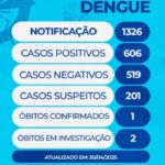 Mairinque tem dois óbitos por dengue em investigação, um confirmado e número de casos aumenta para mais de 600